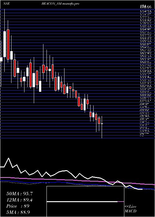  weekly chart BeaconTrusteeship