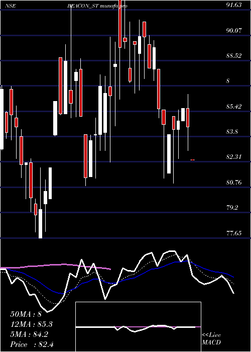  Daily chart BeaconTrusteeship
