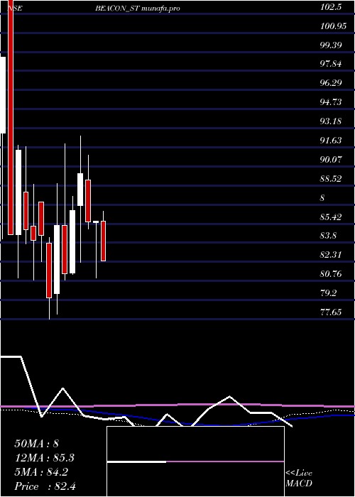  weekly chart BeaconTrusteeship