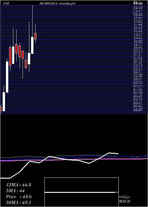  monthly chart Beardsell