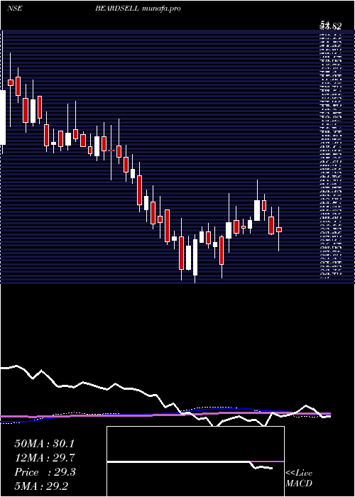 weekly chart Beardsell