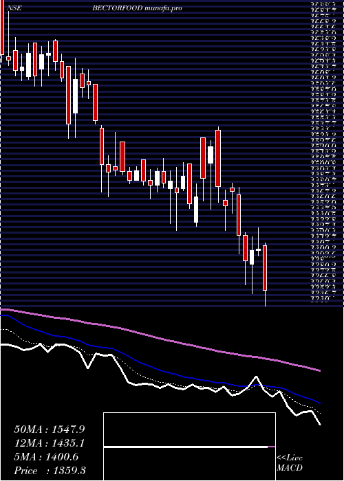  Daily chart MrsBectors