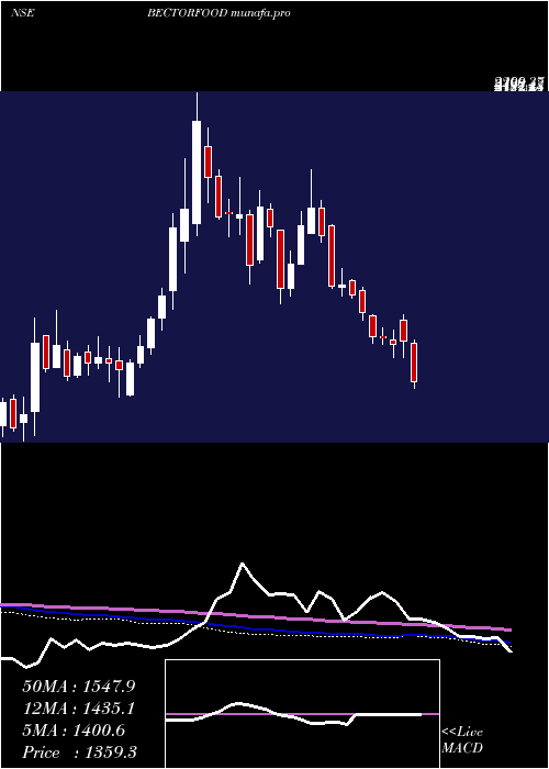  weekly chart MrsBectors