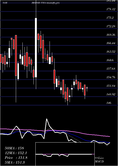  Daily chart BedmuthaIndustries