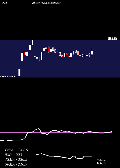  weekly chart BedmuthaIndustries