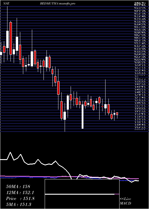 weekly chart BedmuthaIndustries