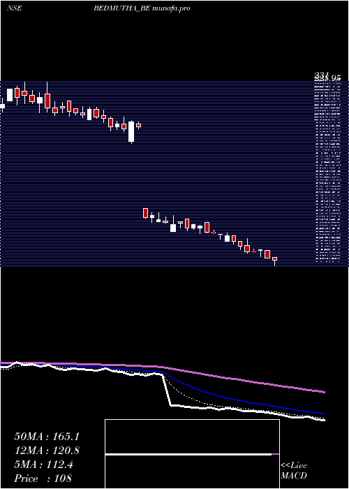  Daily chart BedmuthaIndust