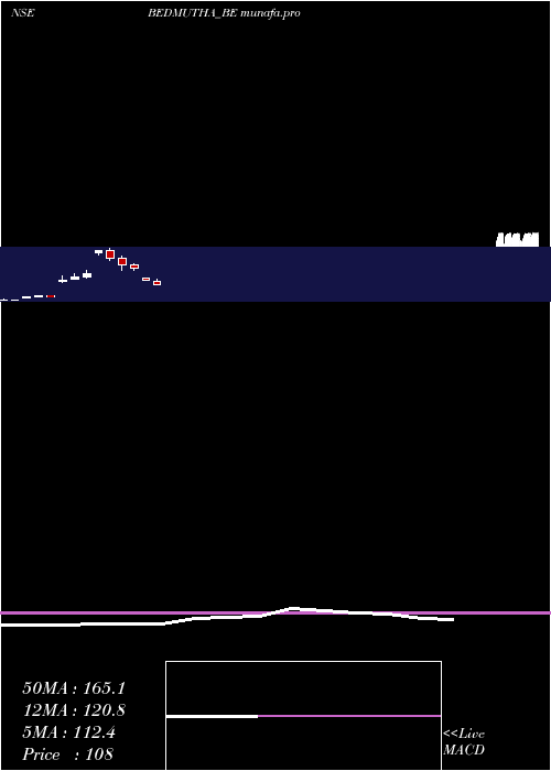  monthly chart BedmuthaIndust