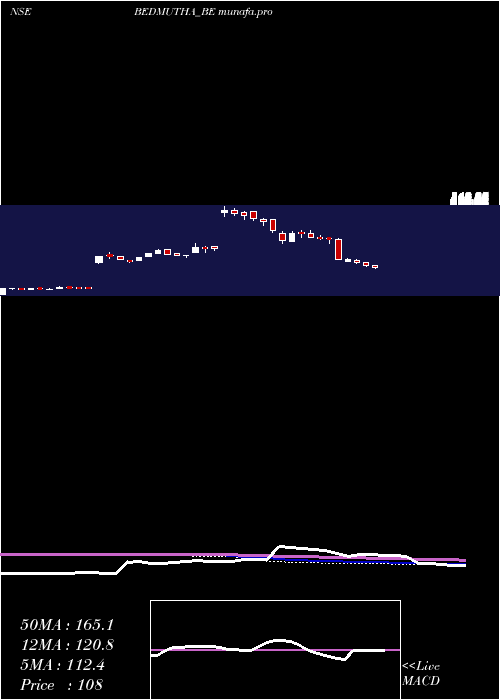  weekly chart BedmuthaIndust