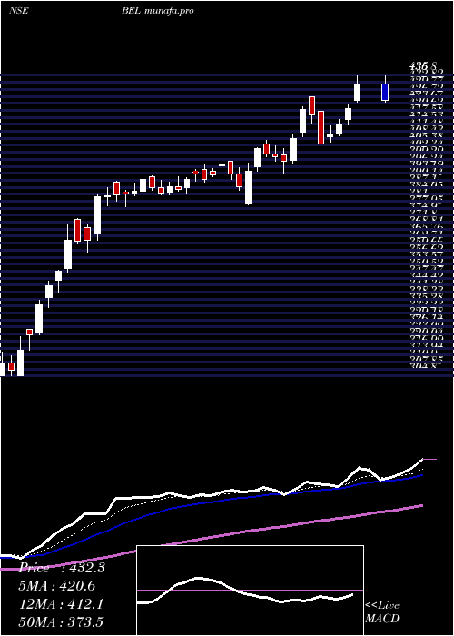  Daily chart BharatElectronics