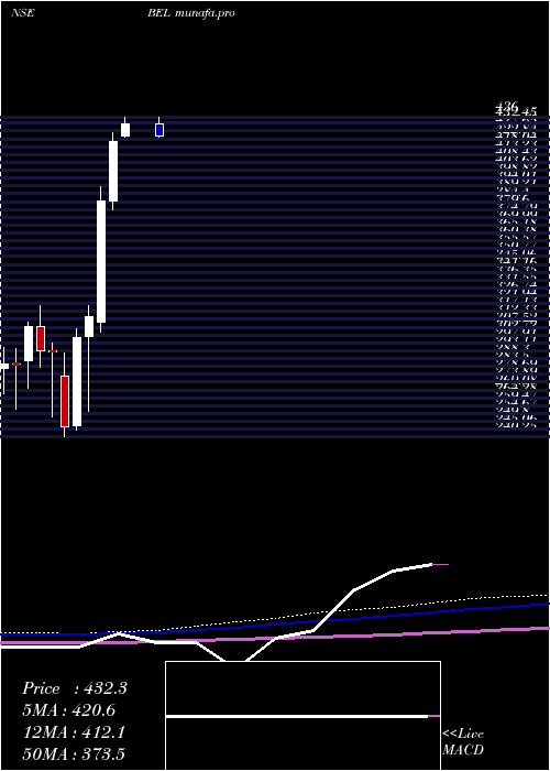  monthly chart BharatElectronics