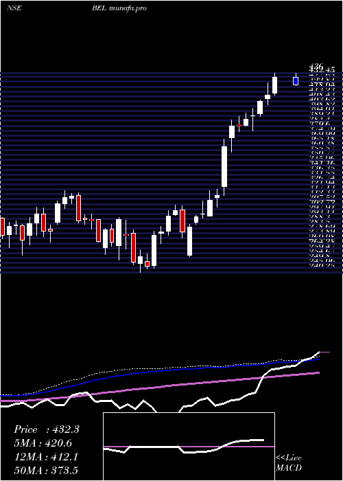  weekly chart BharatElectronics