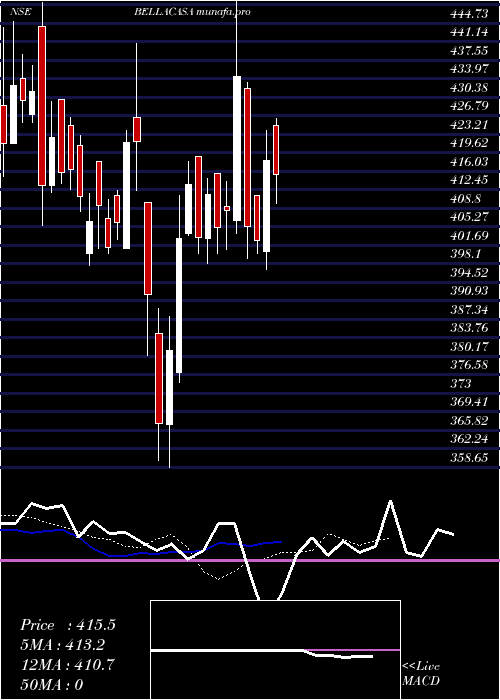 Daily chart BellaCasa