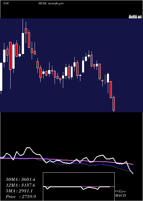  weekly chart Beml