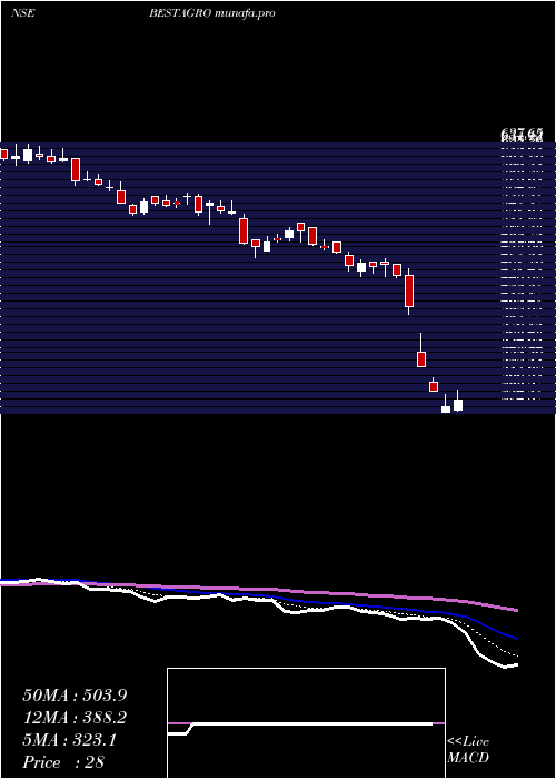  Daily chart BestAgrolife