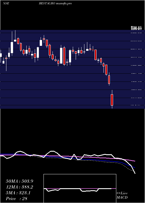  weekly chart BestAgrolife