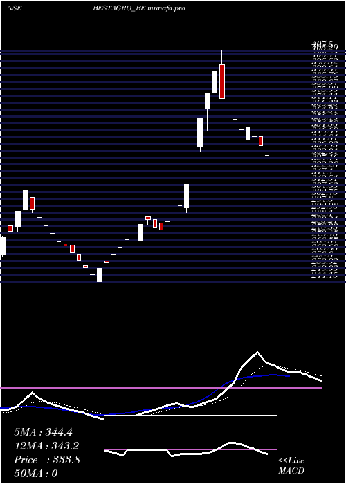 Daily chart BestAgrolife