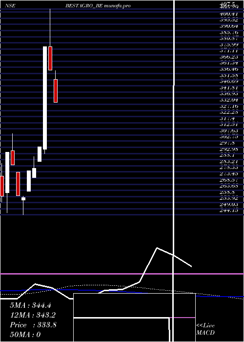 weekly chart BestAgrolife