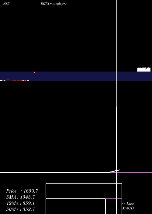  monthly chart BetaDrugs