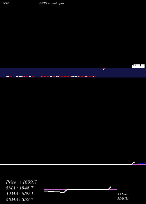  weekly chart BetaDrugs