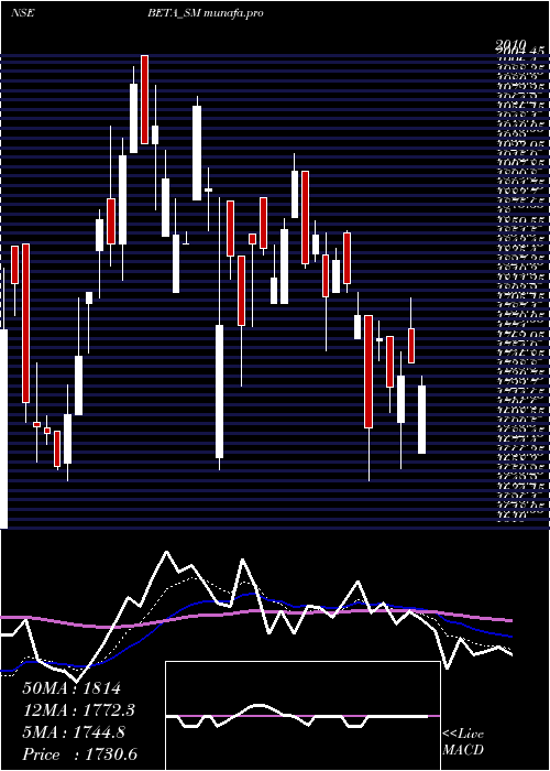 Daily chart BetaDrugs