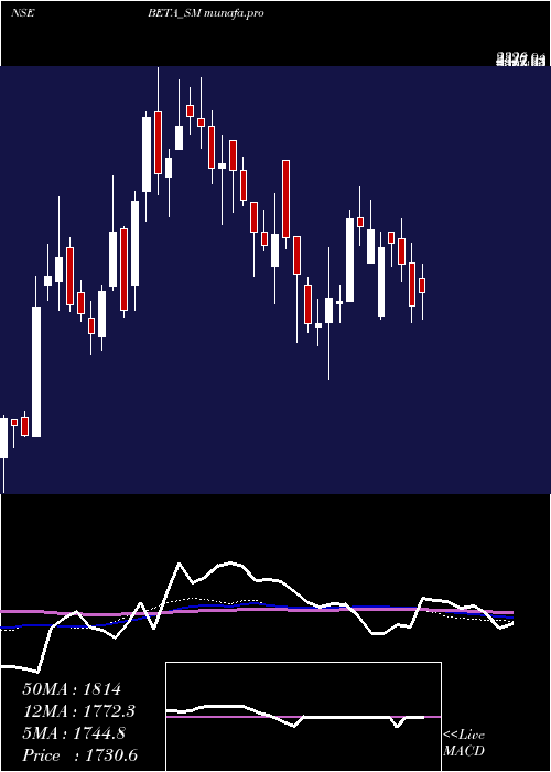 weekly chart BetaDrugs
