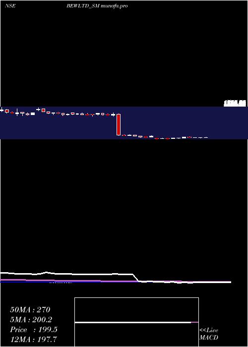  weekly chart BewEngineering