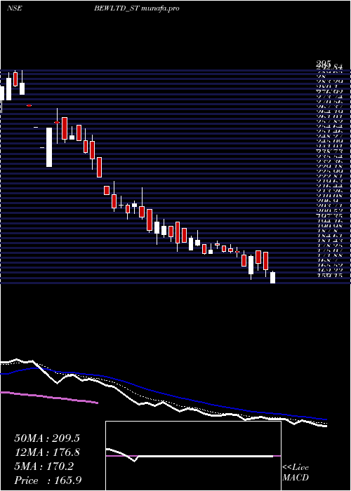  Daily chart BewEngineering