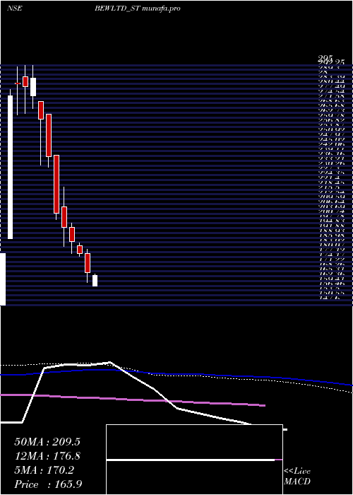  weekly chart BewEngineering