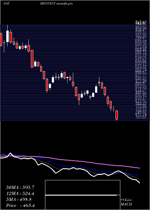  Daily chart BfInvestment