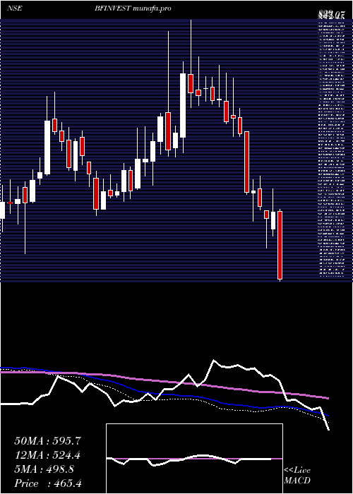  weekly chart BfInvestment