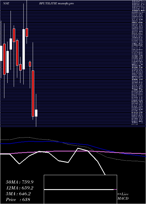  monthly chart BfUtilities