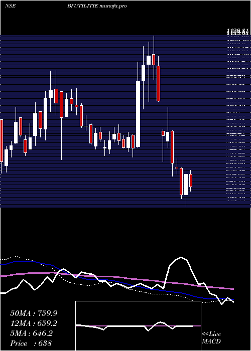  weekly chart BfUtilities