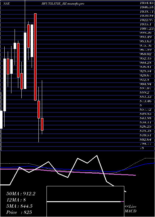  weekly chart BfUtilities