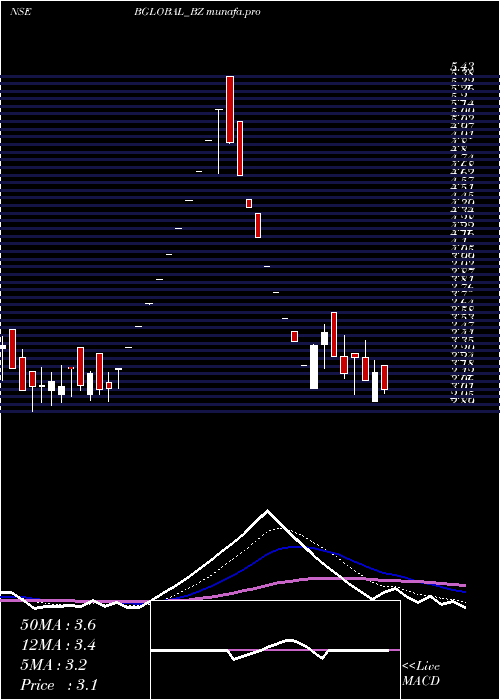 Daily chart BharatiyaGlobal