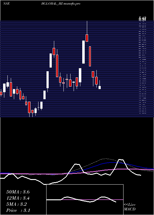 monthly chart BharatiyaGlobal