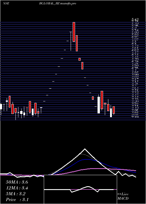 weekly chart BharatiyaGlobal