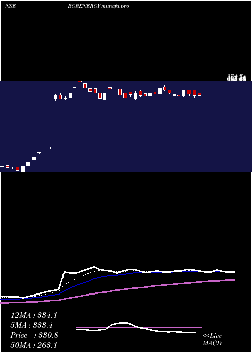  Daily chart BgrEnergy