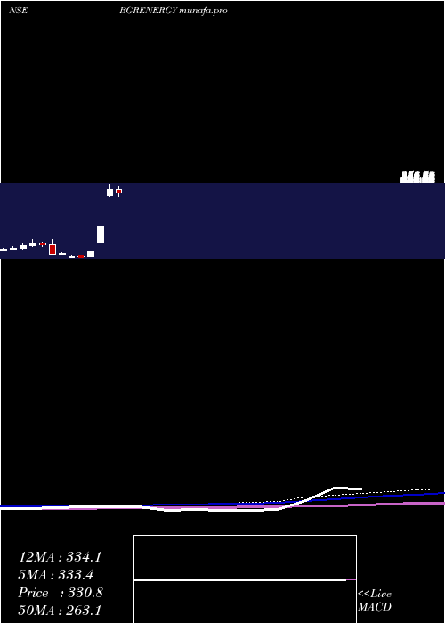  monthly chart BgrEnergy