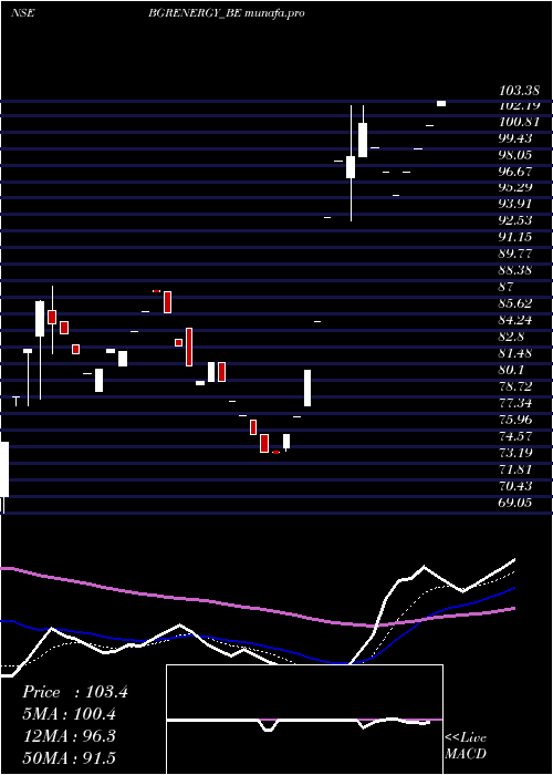 Daily chart BgrEnergy