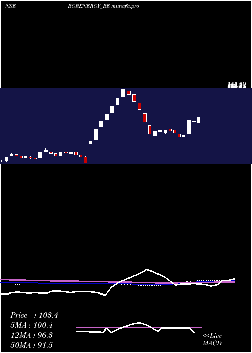 weekly chart BgrEnergy