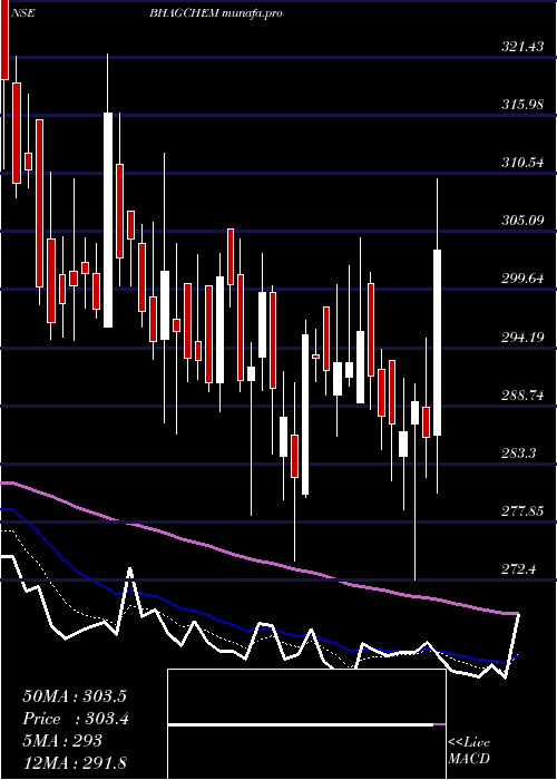  Daily chart BhagiradhaChem