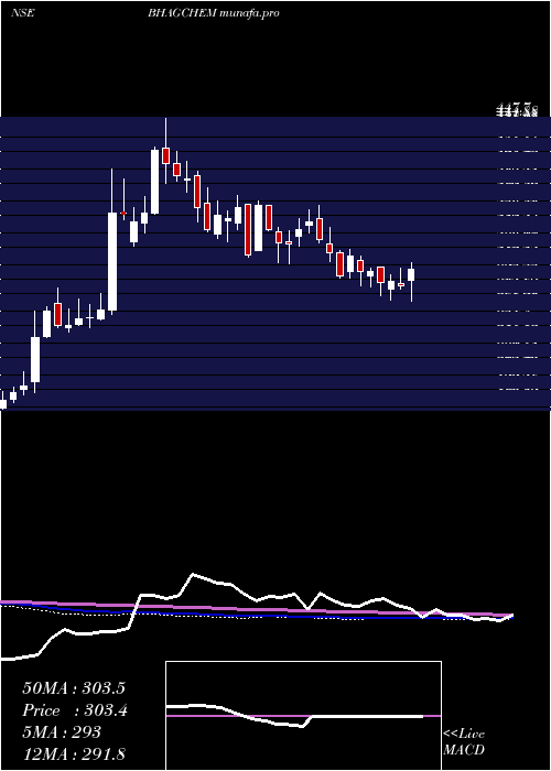  weekly chart BhagiradhaChem