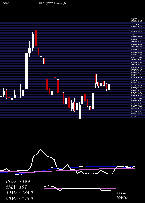 weekly chart BhageriaIndustries