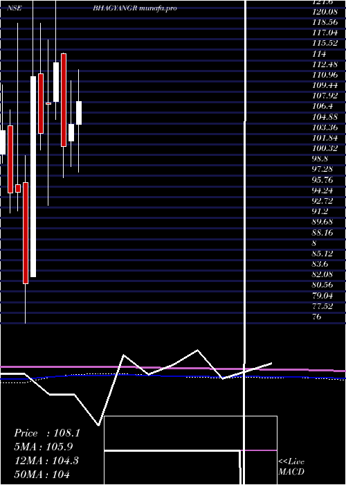  monthly chart BhagyanagarIndia