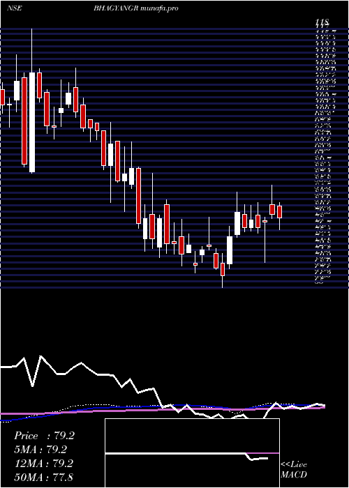 weekly chart BhagyanagarIndia