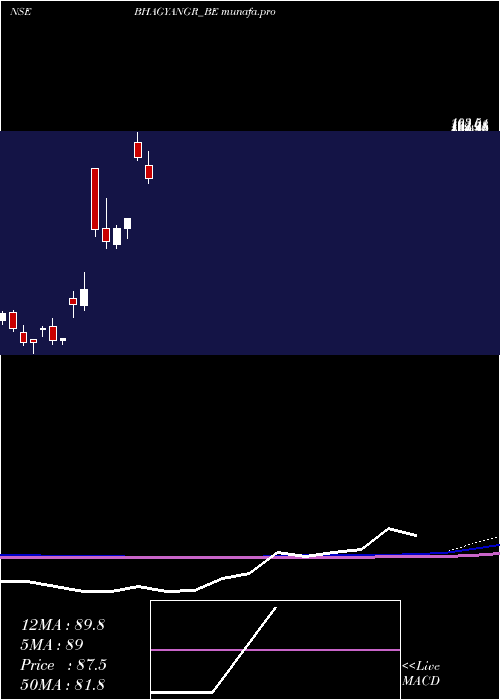 monthly chart BhagyanagarIndia
