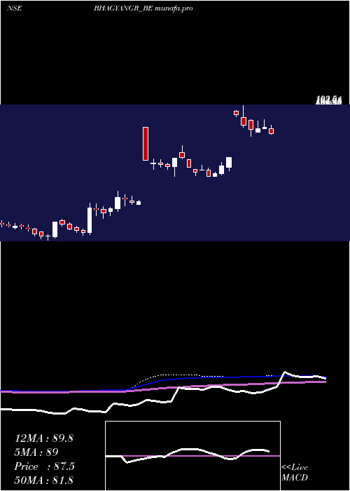 weekly chart BhagyanagarIndia