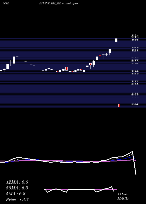  Daily chart BhandariHosiery