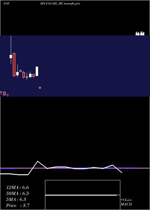  monthly chart BhandariHosiery